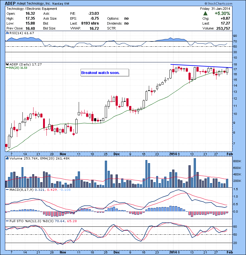 Breakout watch if Market holds.