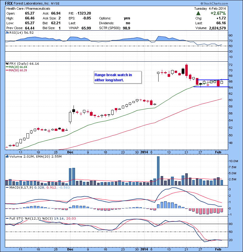 FRX Range break watch in either long/short.