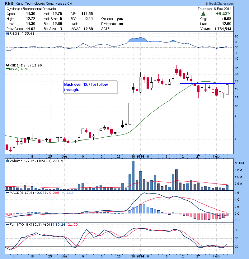 KNDI Back over 12.7 for follow through.