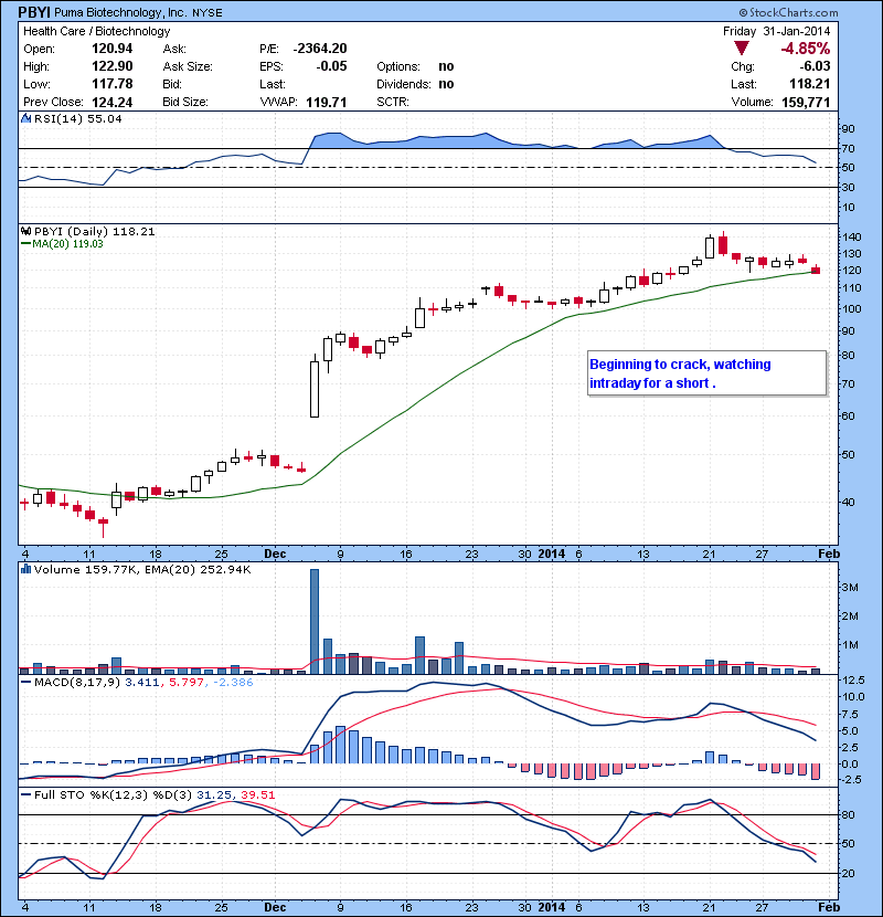 PBYI Beginning to crack, watching intraday for a short .