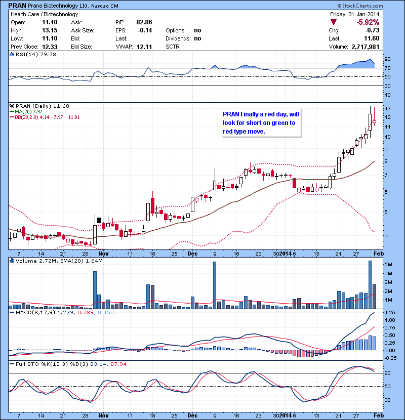 PRAN Finally a red day, will look for short on green to red type move.