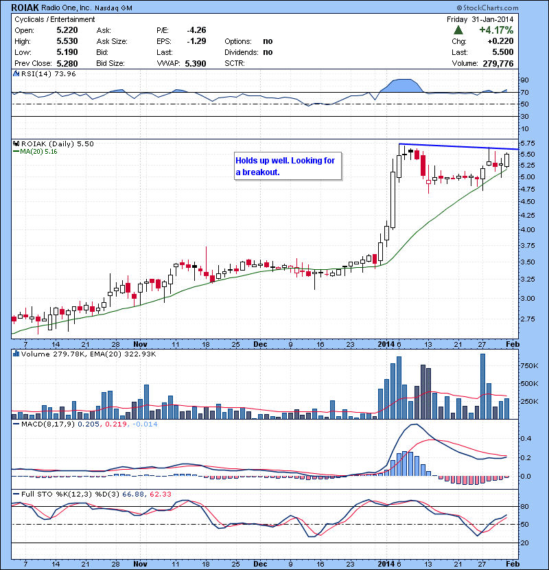 ROIAK Holds up well. Looking for a breakout.