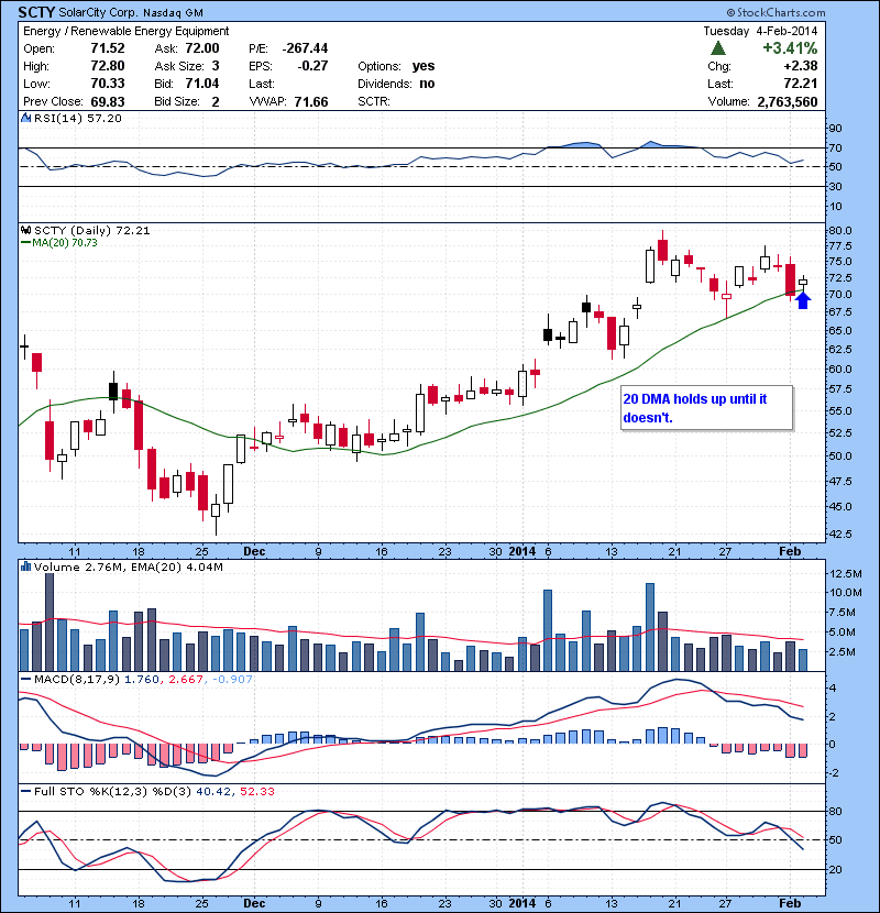 SCTY 20 DMA holds up until it doesn’t.