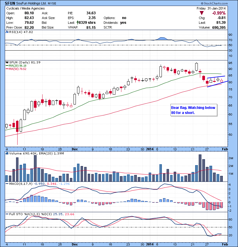 SFUN Bear flag. Watching below 80 for a short.
