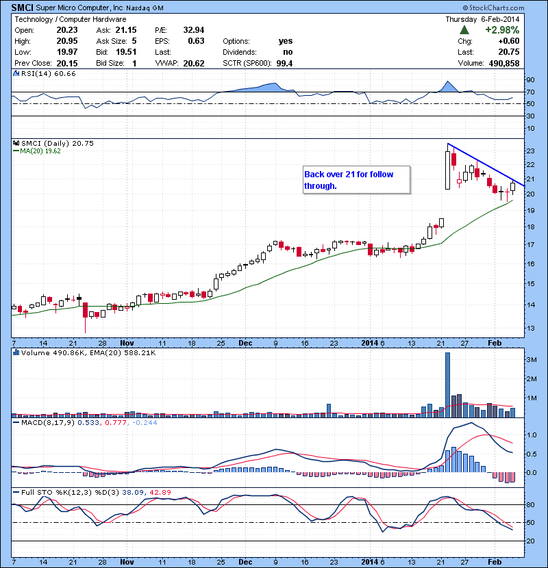 SMCI Back over 21 for follow through.