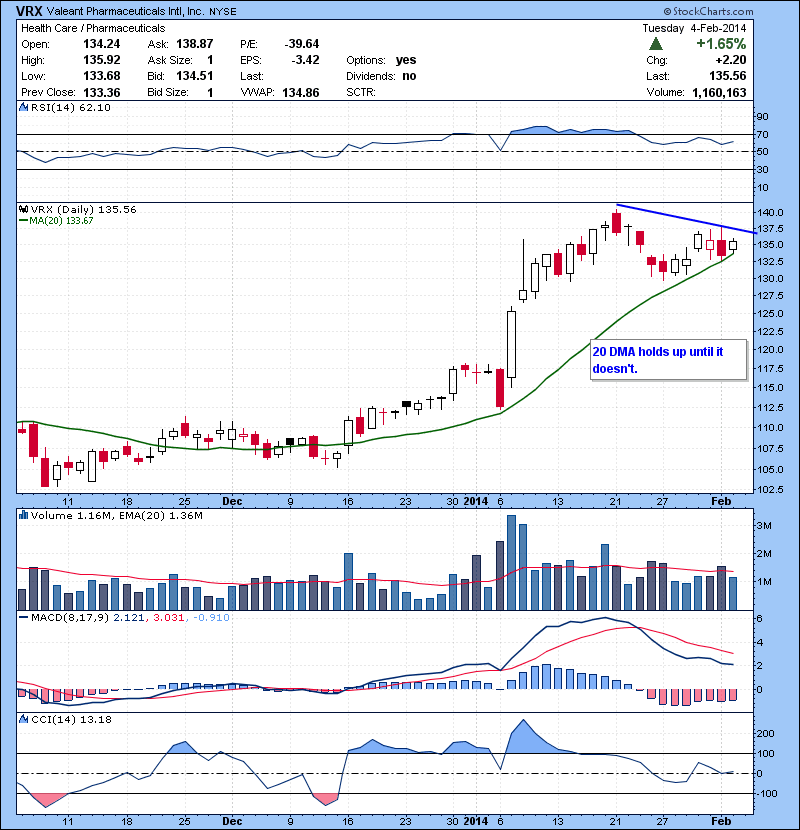 VRX 20 DMA holds up until it doesn’t.