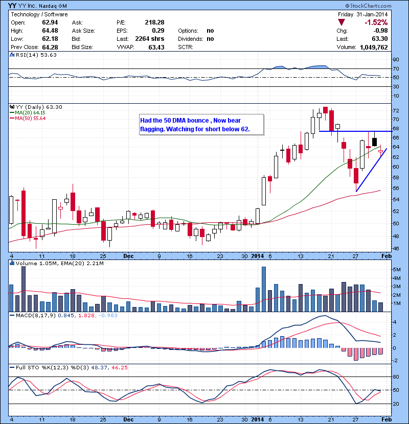 YY Had the 50 DMA bounce , Now bear flagging. Watching for short below 62.