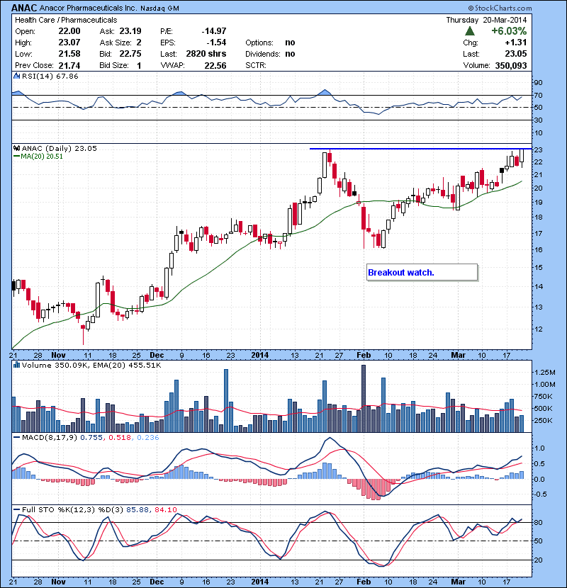 ANAC Breakout watch.