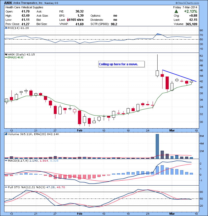 ANIK Coiling up here for a move.