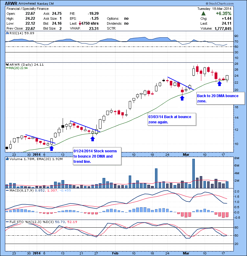 ARWR We got our 20 MA bounce, now watching for continuation.