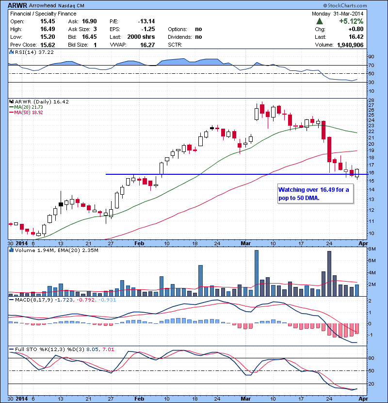 ARWR Watching over 16.49 for a pop to 50 DMA.