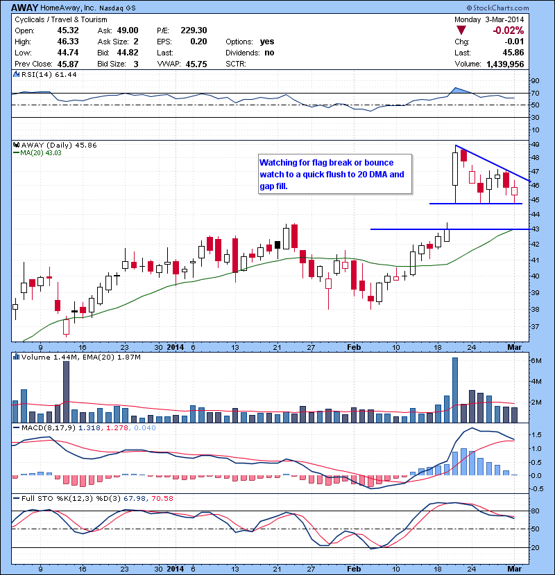 AWAY Watching for flag break or bounce watch after a quick flush to 20DMA and gap fill.