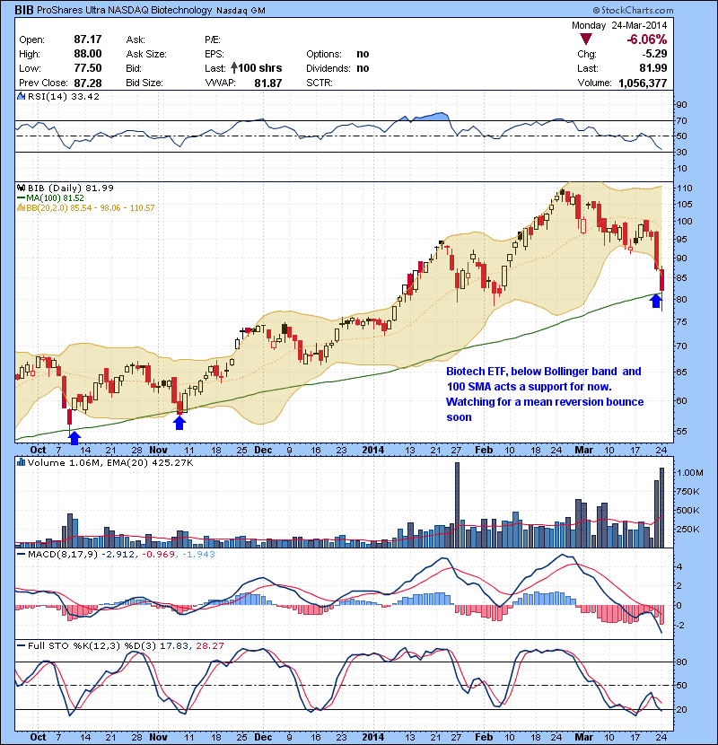 BIB Biotech ETF, below Bollinger band and 100 SMA acts a support for now. Watching for a mean reversion bounce soon.