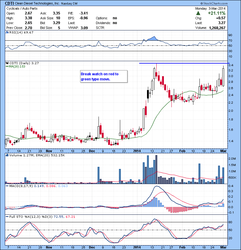 CDTI Breakout watch on red to green type move.
