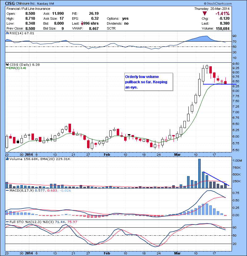 CISG Orderly low volume pullback so far. Keeping an eye.