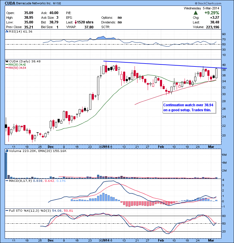 CUDA Continuation watch over 38.94 on a good setup. Trades thin.