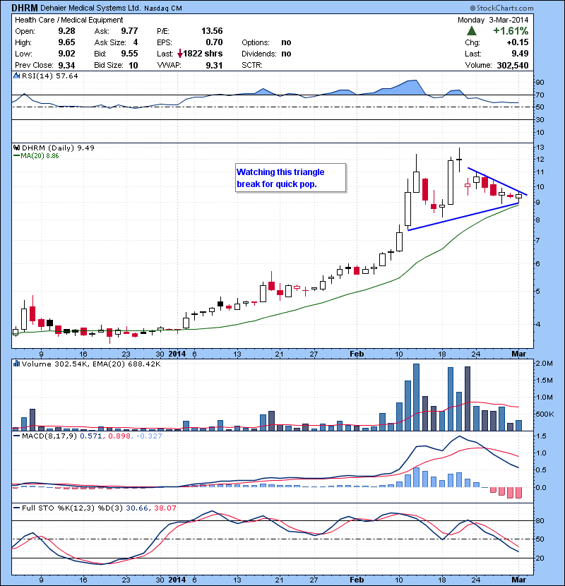 DHRM Watching for this triangle break for quick pop.