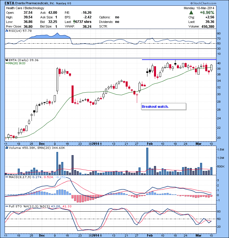 ENTA Breakout watch.