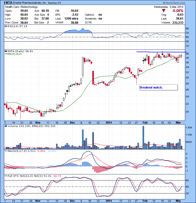 ENTA Breakout watch.