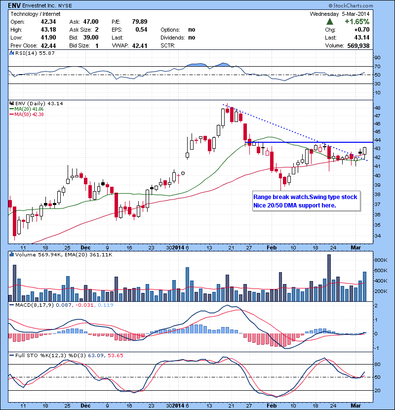 ENV Range break watch. Swing type stock. Nice 20/50 DMA support here.