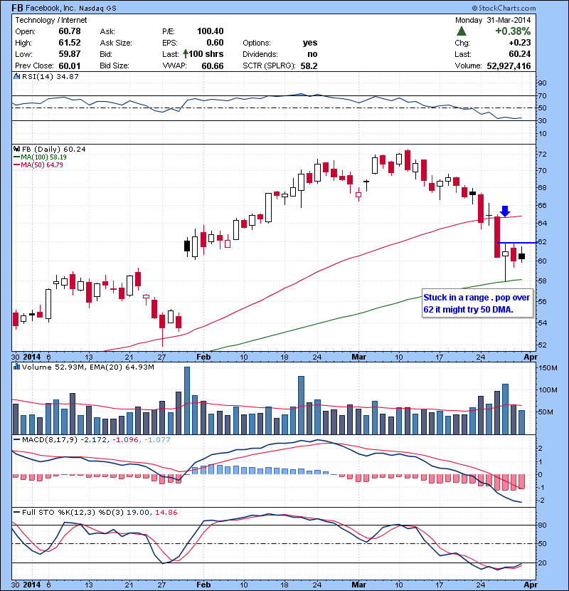 FB Stuck in a range . pop over 62 it might try 50 DMA.