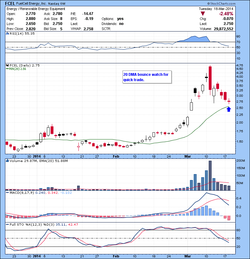 FCEL 20 DMA bounce watch for quick trade.