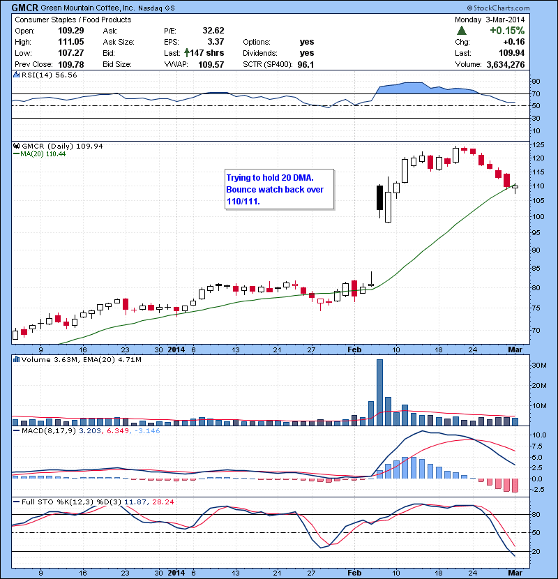 GMCR Trying to hold 20DMA. Bounce watch back over 110/111.