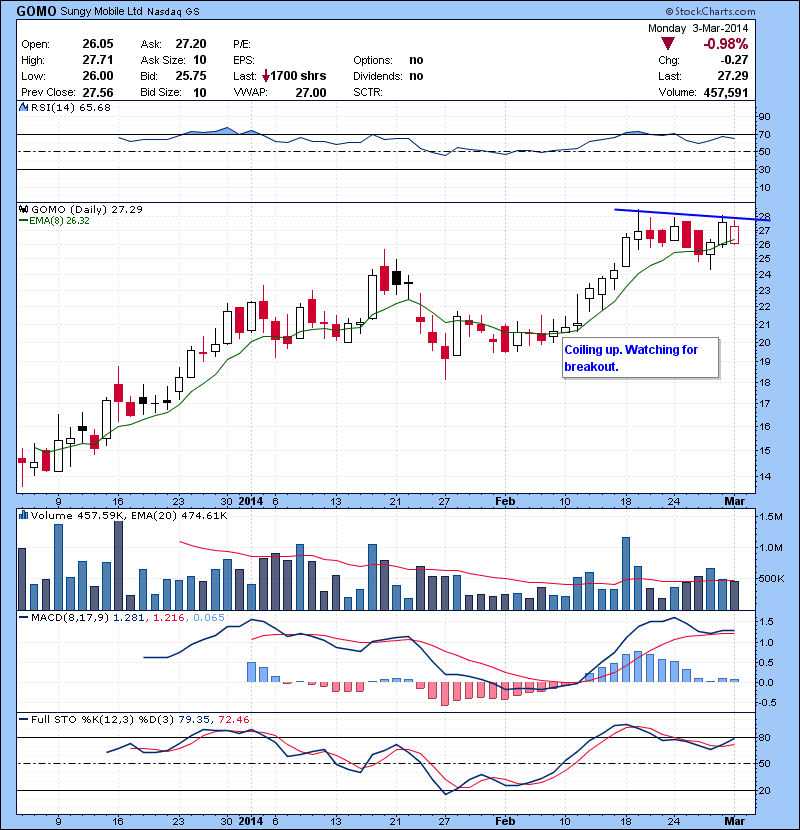 GOMO Coiling up. Watching for breakout.