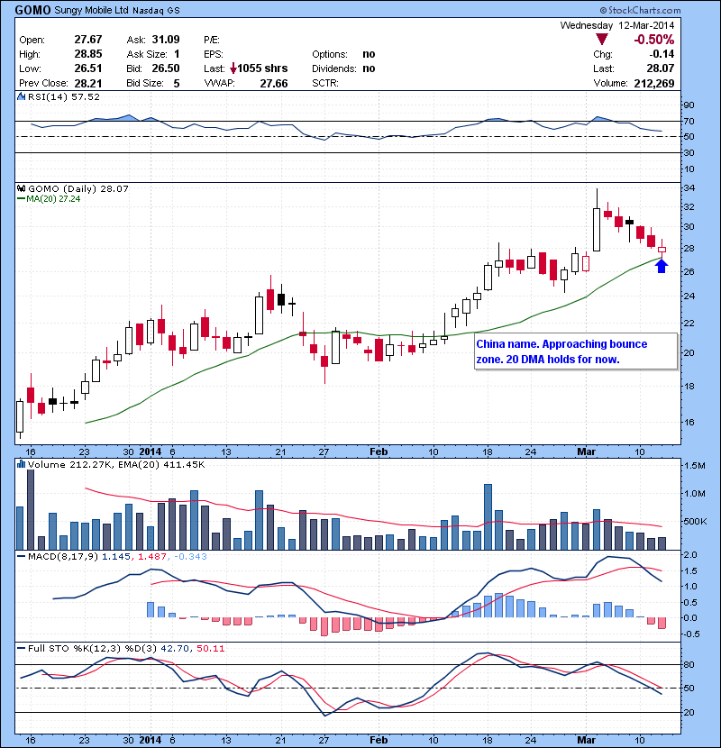 GOMO China name. Approaching bounce zone. 20 DMA holds for now.