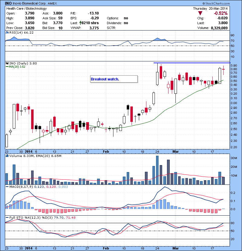 INO Breakout watch.