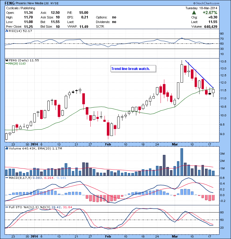 FENG Trend line break watch.