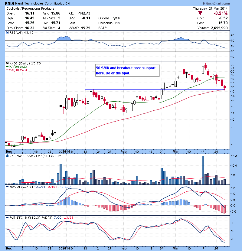 KNDI 50 SMA and breakout area support here. Do or die spot.