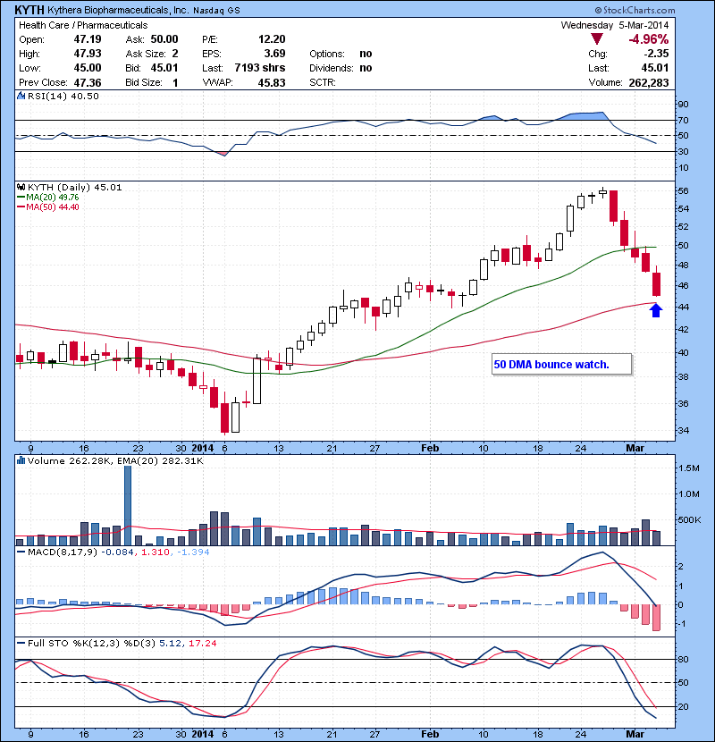 KYTH 50 DMA bounce watch.