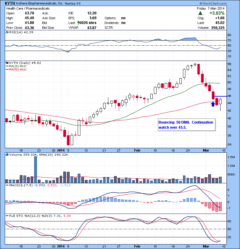 KYTH Bouncing 50 DMA. Continuation watch over 45.5.