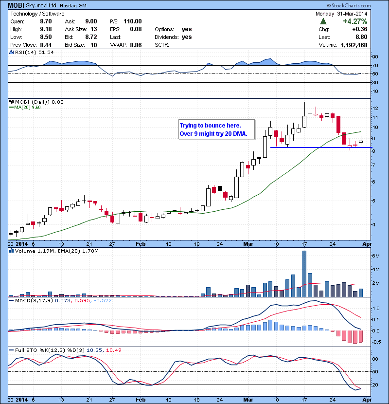 MOBI Trying to bounce here. Over 9 might try 20 DMA.