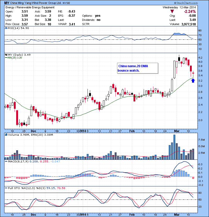 MY China name.20 DMA bounce watch.