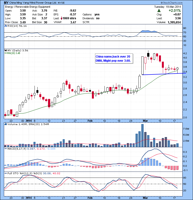MY China name,back over 20 DMA, Might pop over 3.60.
