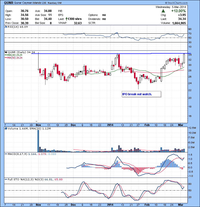 QUNR IPO break out watch.