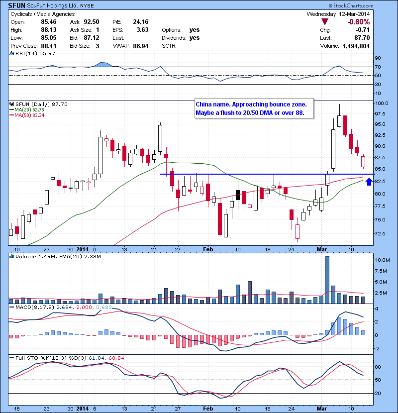 SFUN China name. Approaching bounce zone. Maybe a flush to 20/50 DMA or over 88.