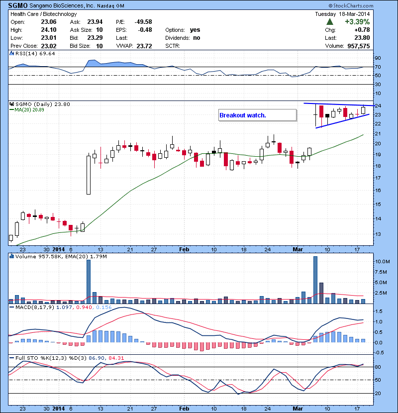 SGMO Breakout watch.