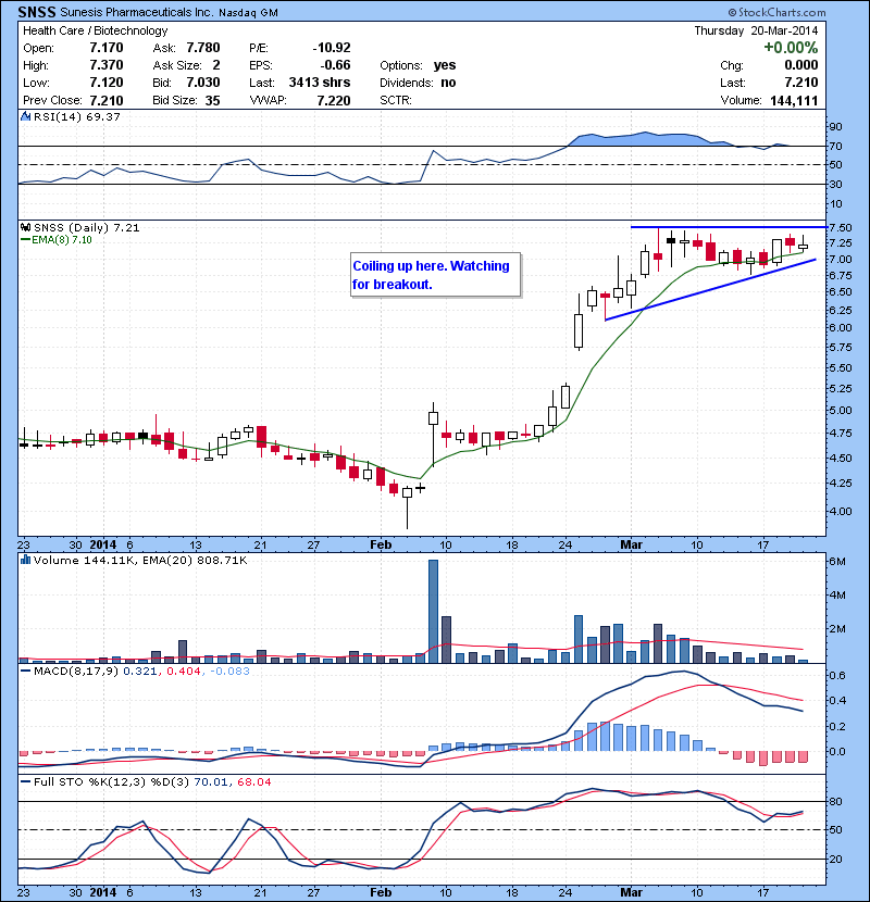 SNSS Coiling up here. Watching for breakout.