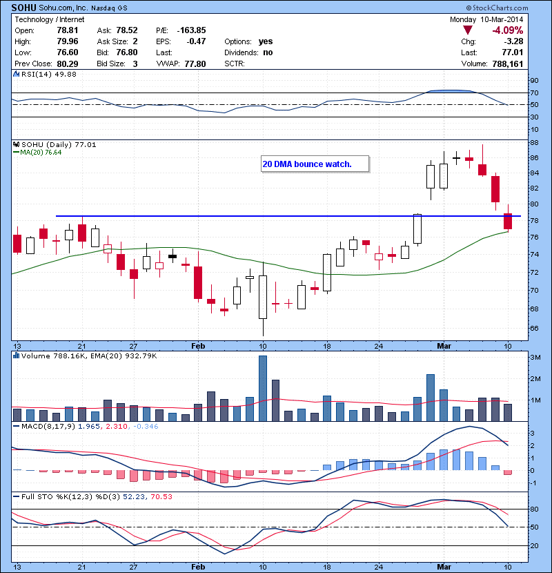 SOHU 20 DMA bounce watch.