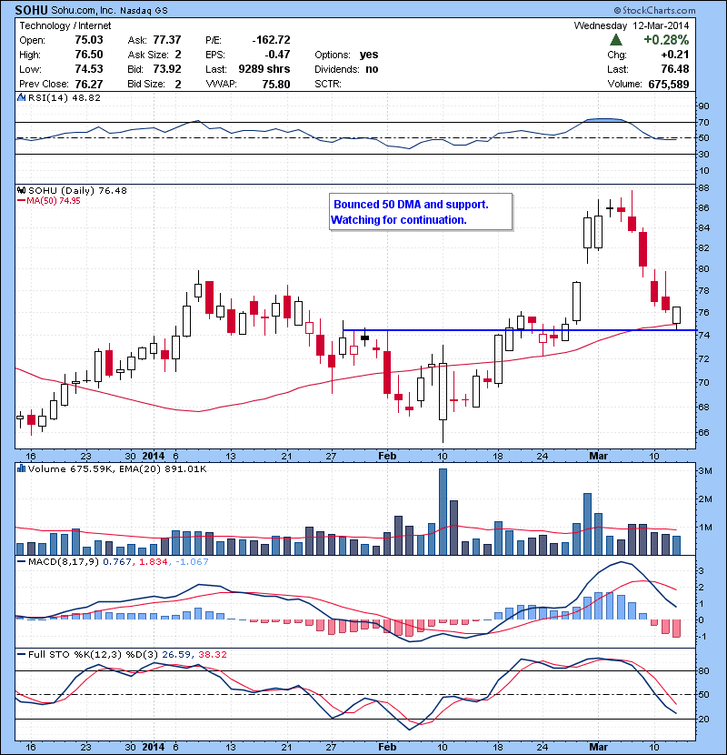 SOHU Bounced 50 DMA and support. Watching for continuation.