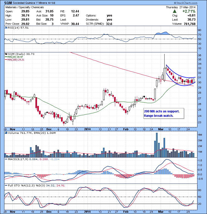 SQM 200 MA acts as support. Range break watch.