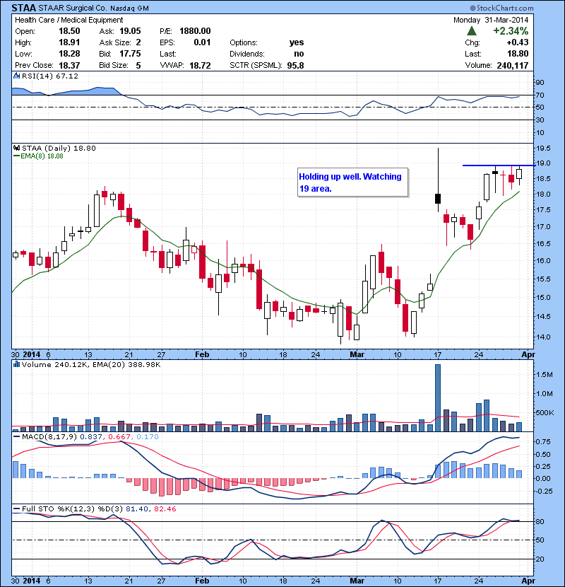 STAA Holding up well. Watching 19 area.