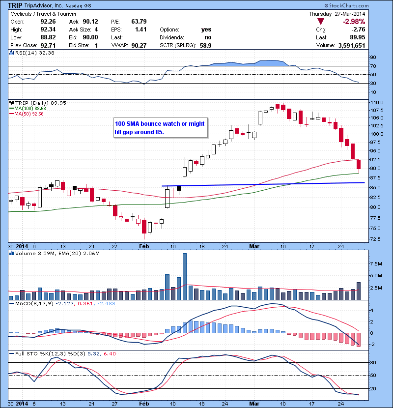 TRIP 100 SMA bounce watch or might fill gap around 85.