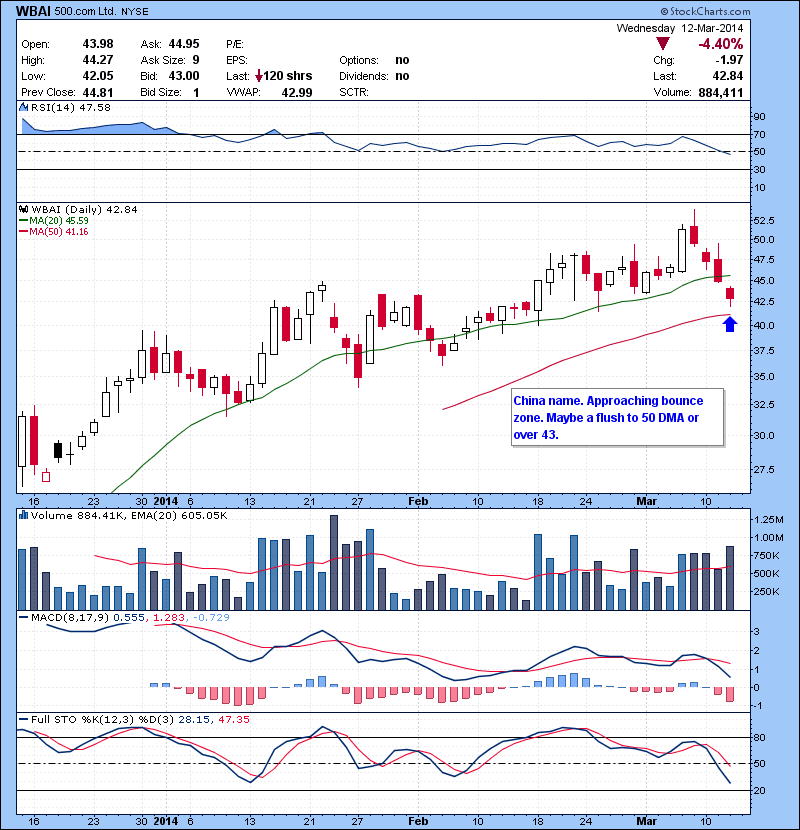 WBAI China name. Approaching bounce zone. Maybe a flush to 50 DMA or over 43