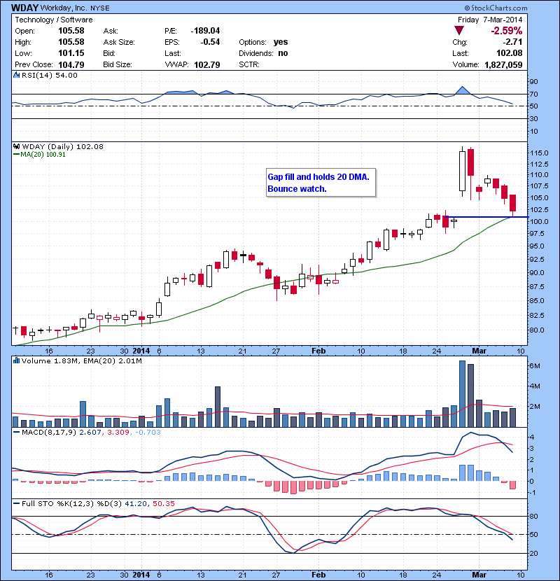 WDAY Gap fill and holds 20 DMA. Bounce watch.