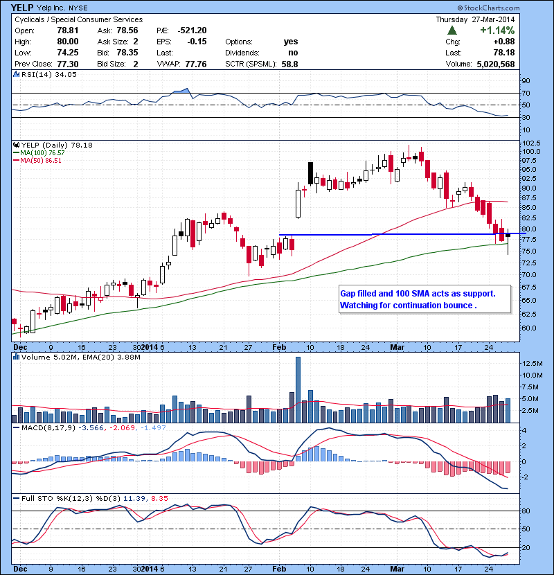 YELP Gap filled and 100 SMA acts as support. Watching for continuation bounce .