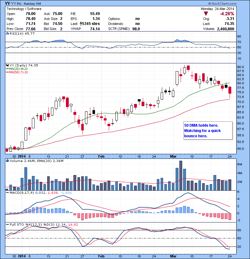 YY 50 DMA holds here. Watching for a quick bounce here.